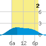 Cypremort Point tide chart for Friday, August 2, 2024