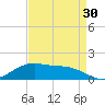Cypremort Point tide chart for Friday, August 30, 2024