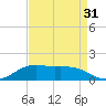 Cypremort Point tide chart for Saturday, August 31, 2024