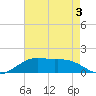 Cypremort Point tide chart for Saturday, August 3, 2024