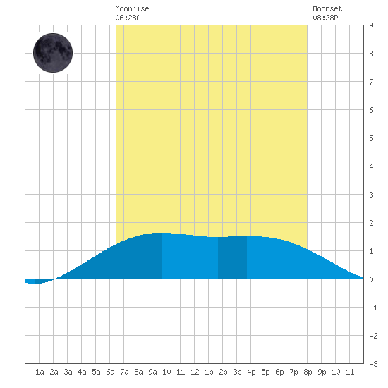 Cypremort Point tide chart for Sunday, August 4, 2024