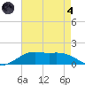Cypremort Point tide chart for Sunday, August 4, 2024