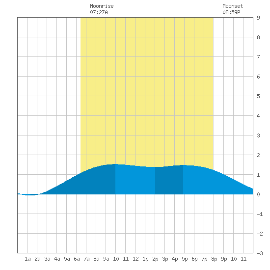 Cypremort Point tide chart for Monday, August 5, 2024