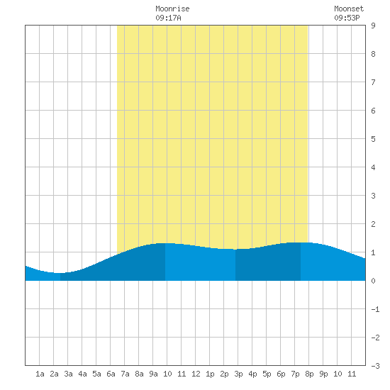 Cypremort Point tide chart for Wednesday, August 7, 2024