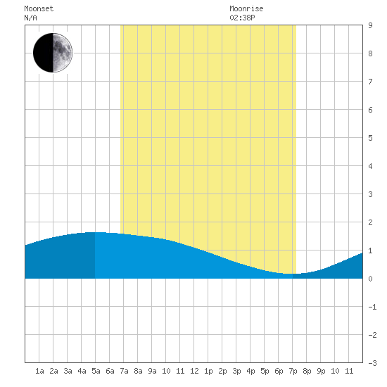 Cypremort Point tide chart for Wednesday, September 11, 2024
