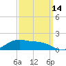 Cypremort Point tide chart for Saturday, September 14, 2024