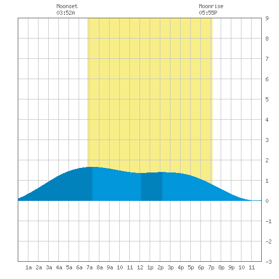 Cypremort Point tide chart for Sunday, September 15, 2024