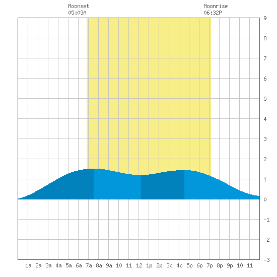 Cypremort Point tide chart for Monday, September 16, 2024