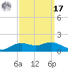 Cypremort Point tide chart for Tuesday, September 17, 2024
