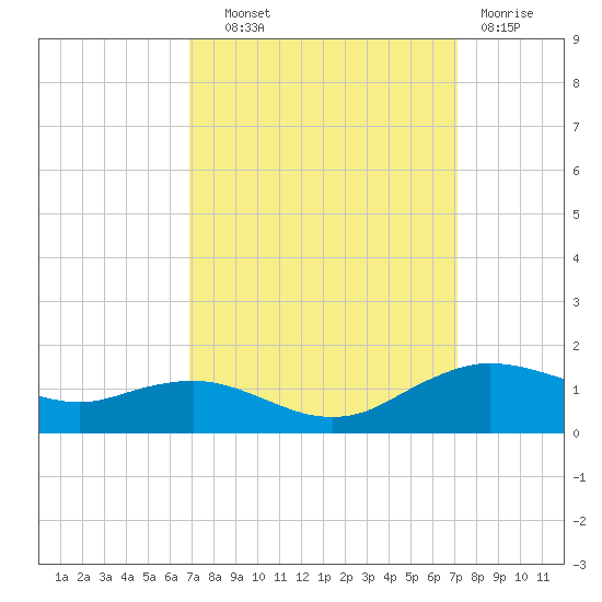 Cypremort Point tide chart for Thursday, September 19, 2024