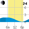Cypremort Point tide chart for Tuesday, September 24, 2024