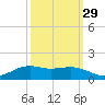 Cypremort Point tide chart for Sunday, September 29, 2024