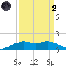 Cypremort Point tide chart for Monday, September 2, 2024