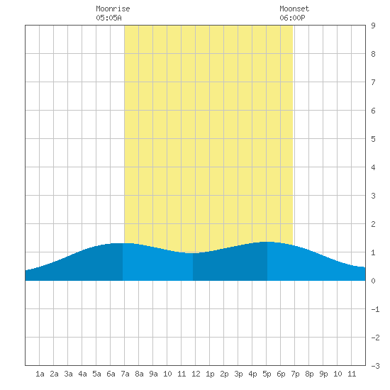 Cypremort Point tide chart for Monday, September 30, 2024
