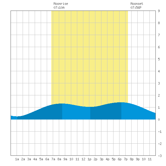 Cypremort Point tide chart for Tuesday, September 3, 2024