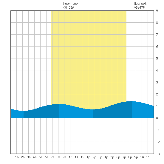 Cypremort Point tide chart for Thursday, September 5, 2024