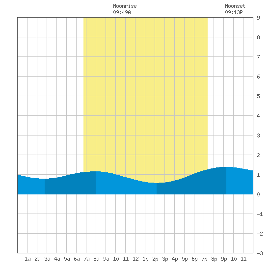 Cypremort Point tide chart for Friday, September 6, 2024