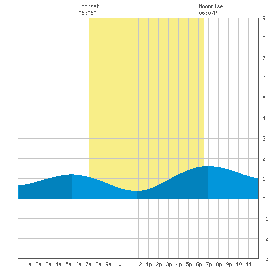 Cypremort Point tide chart for Wednesday, October 16, 2024