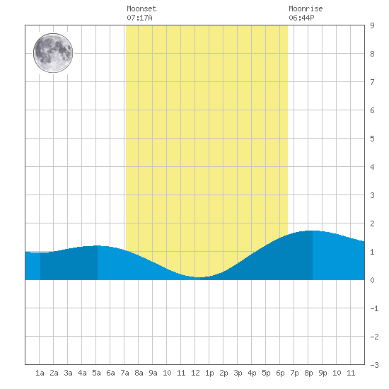 Cypremort Point tide chart for Thursday, October 17, 2024