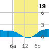 Cypremort Point tide chart for Saturday, October 19, 2024