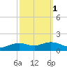 Cypremort Point tide chart for Tuesday, October 1, 2024