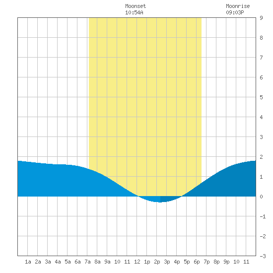 Cypremort Point tide chart for Sunday, October 20, 2024