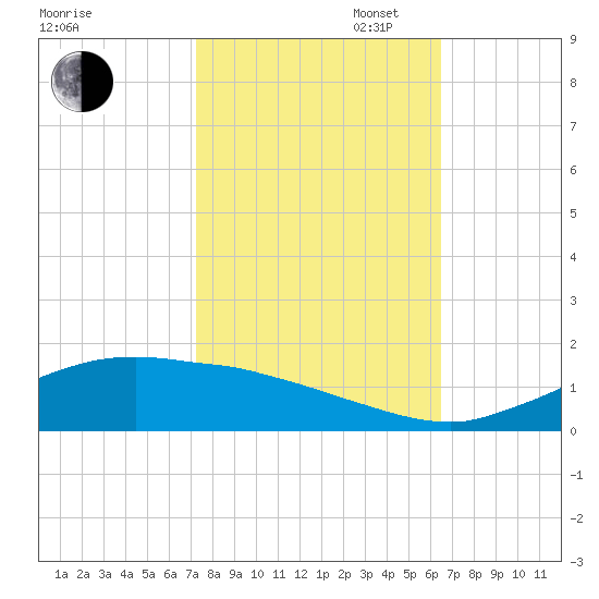 Cypremort Point tide chart for Thursday, October 24, 2024
