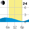 Cypremort Point tide chart for Thursday, October 24, 2024