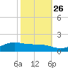 Cypremort Point tide chart for Saturday, October 26, 2024