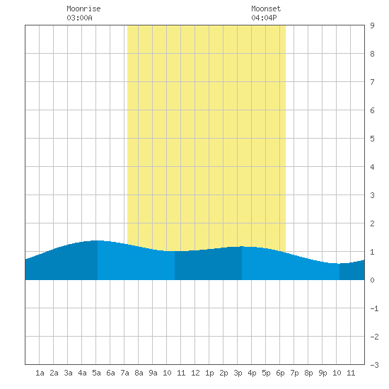 Cypremort Point tide chart for Sunday, October 27, 2024