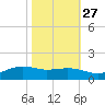 Cypremort Point tide chart for Sunday, October 27, 2024