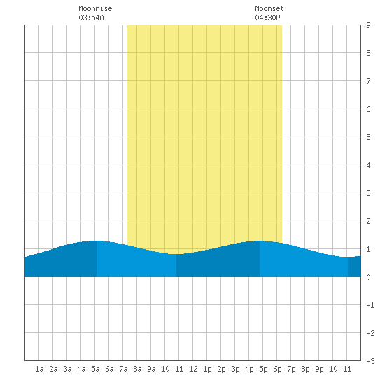 Cypremort Point tide chart for Monday, October 28, 2024