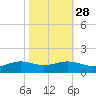 Cypremort Point tide chart for Monday, October 28, 2024