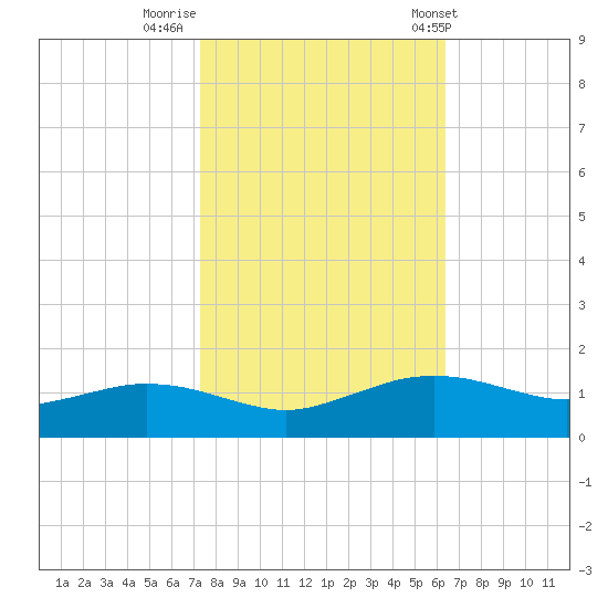 Cypremort Point tide chart for Tuesday, October 29, 2024