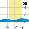 Cypremort Point tide chart for Tuesday, October 29, 2024