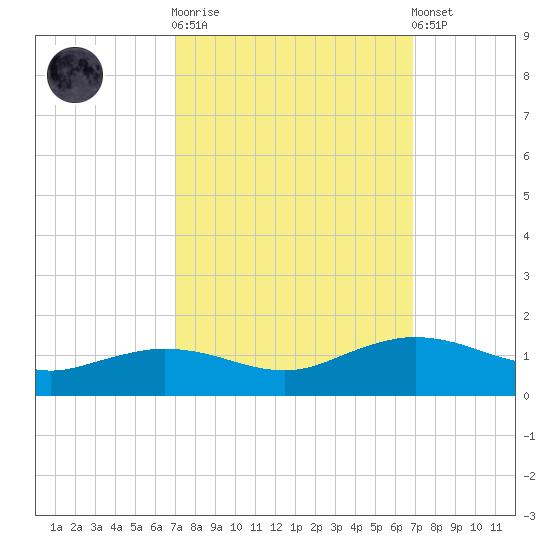 Cypremort Point tide chart for Wednesday, October 2, 2024