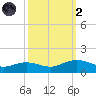 Cypremort Point tide chart for Wednesday, October 2, 2024