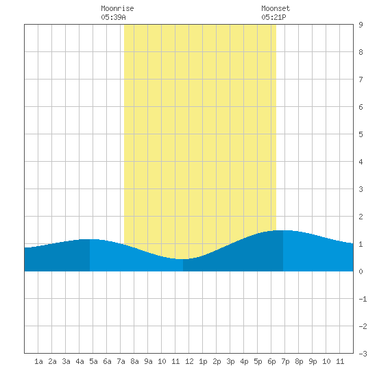 Cypremort Point tide chart for Wednesday, October 30, 2024