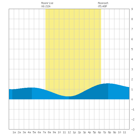 Cypremort Point tide chart for Thursday, October 31, 2024