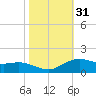 Cypremort Point tide chart for Thursday, October 31, 2024