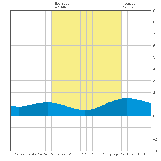 Cypremort Point tide chart for Thursday, October 3, 2024
