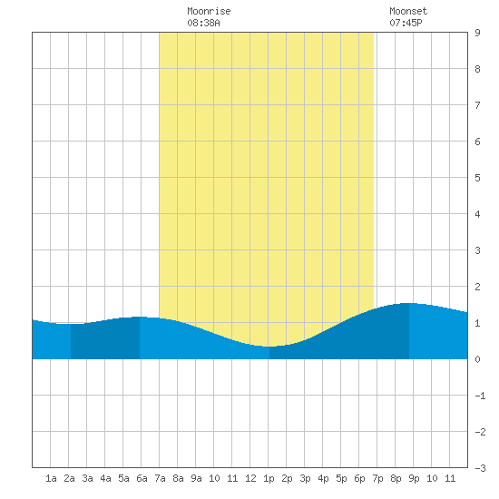 Cypremort Point tide chart for Friday, October 4, 2024