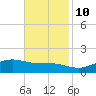 Cypremort Point tide chart for Sunday, November 10, 2024