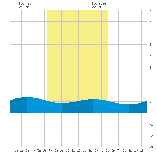 Cypremort Point tide chart for Monday, November 11, 2024
