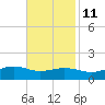 Cypremort Point tide chart for Monday, November 11, 2024