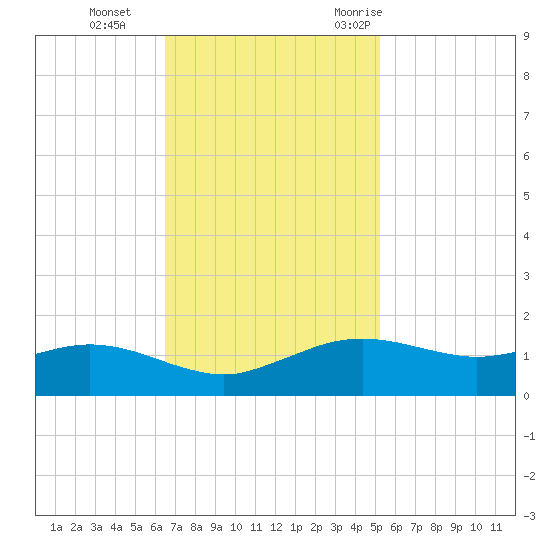 Cypremort Point tide chart for Tuesday, November 12, 2024