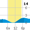 Cypremort Point tide chart for Thursday, November 14, 2024
