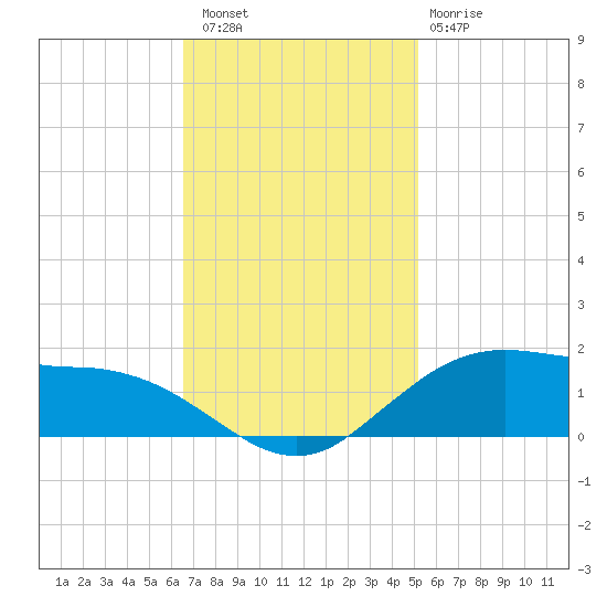 Cypremort Point tide chart for Saturday, November 16, 2024