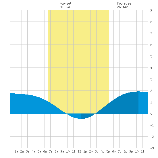 Cypremort Point tide chart for Sunday, November 17, 2024