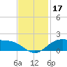 Cypremort Point tide chart for Sunday, November 17, 2024